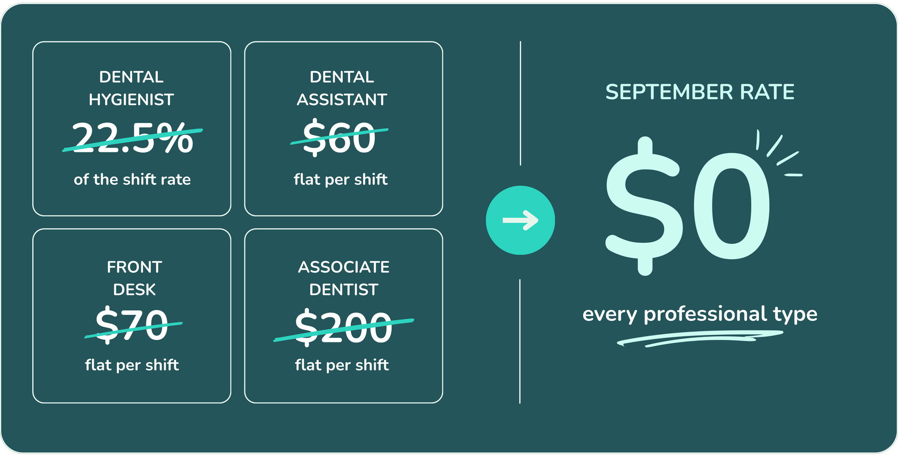 Standard fees crossed out: Dental Hygienist 22.5 percent of the shift rate, Dental Assistant 60 dollars flat per shift, Front Desk 70 dollars flat per shift, Associate Dentist 300 dollars flat per shift. September rate: 0 dollars for every professional type.