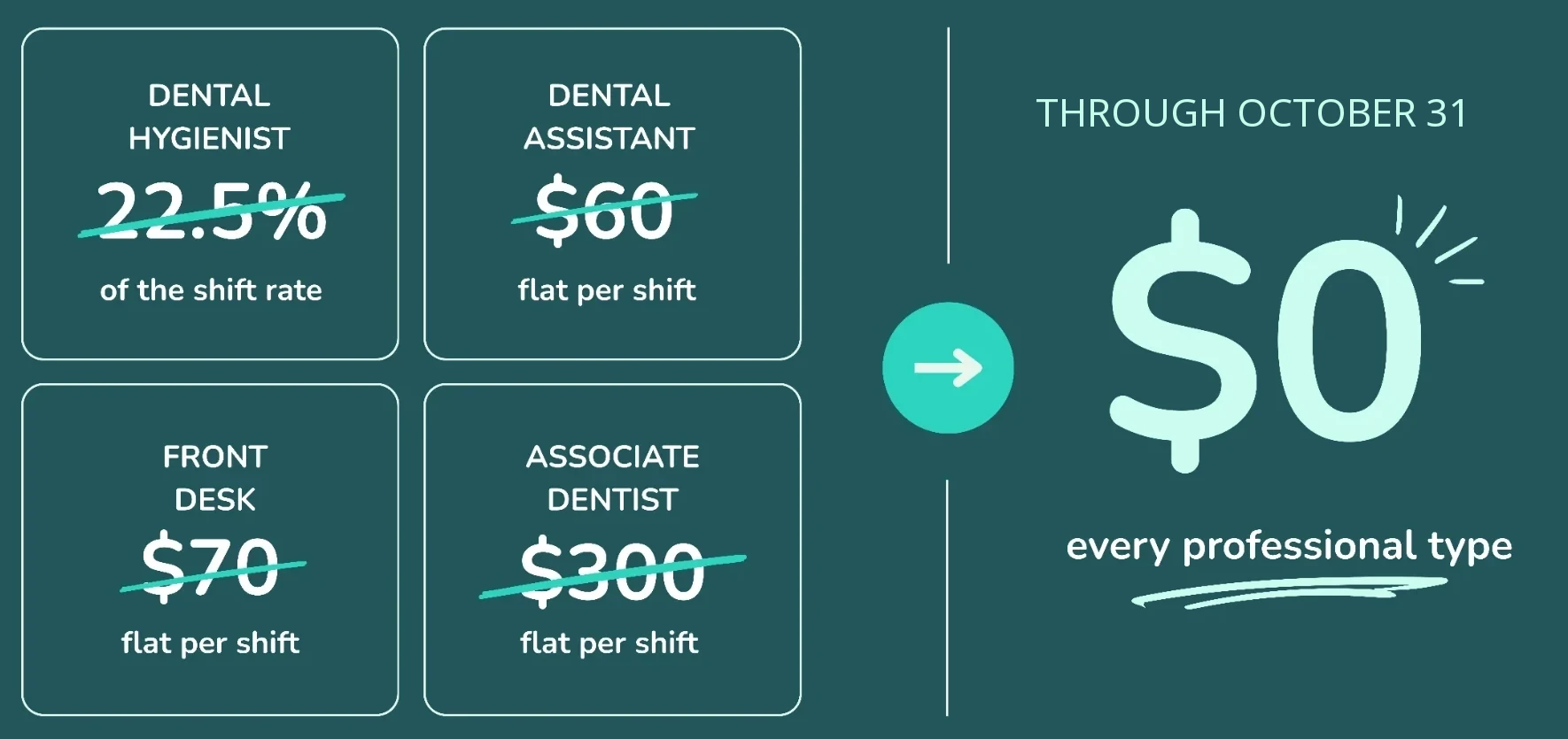 Standard fees crossed out: Dental Hygienist 22.5 percent of the shift rate, Dental Assistant 60 dollars flat per shift, Front Desk 70 dollars flat per shift, Associate Dentist 300 dollars flat per shift. Offer rate through October 31: 0 dollars for every professional type.
